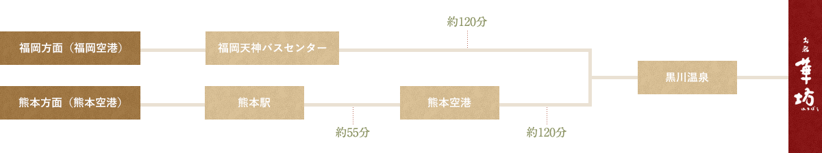 バスでお越しの方